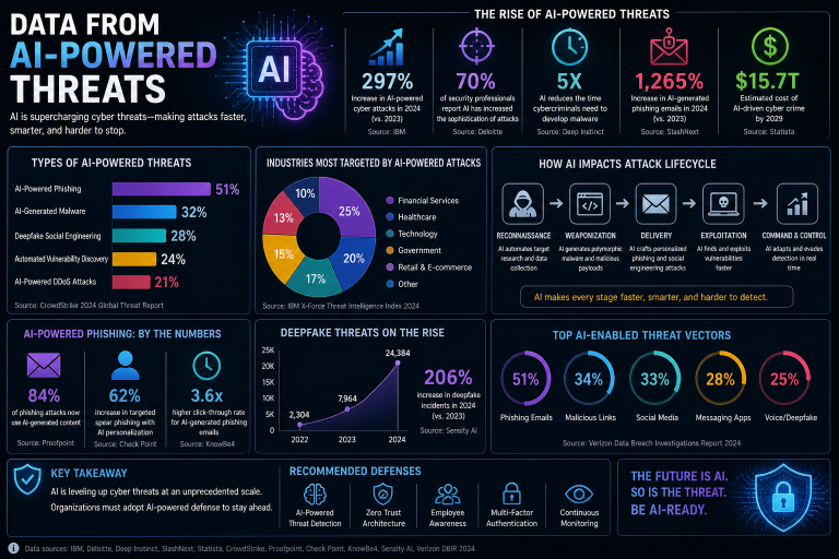 Cybersecurity in 2026: How to Protect Your Data from AI-Powered Threats